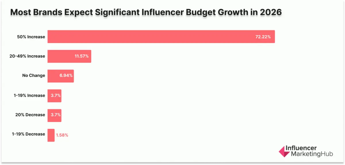 The percentage of brands expecting significant influencer budget growth in 2026