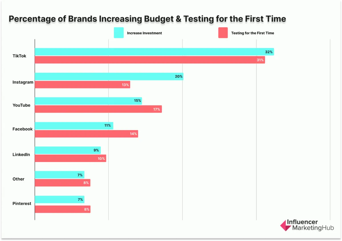 Percentage of brands increasig budgets and Testing for the first time (1)