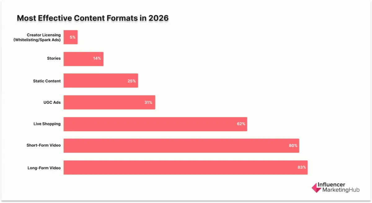 Most effective content formats in 2026, according to our research