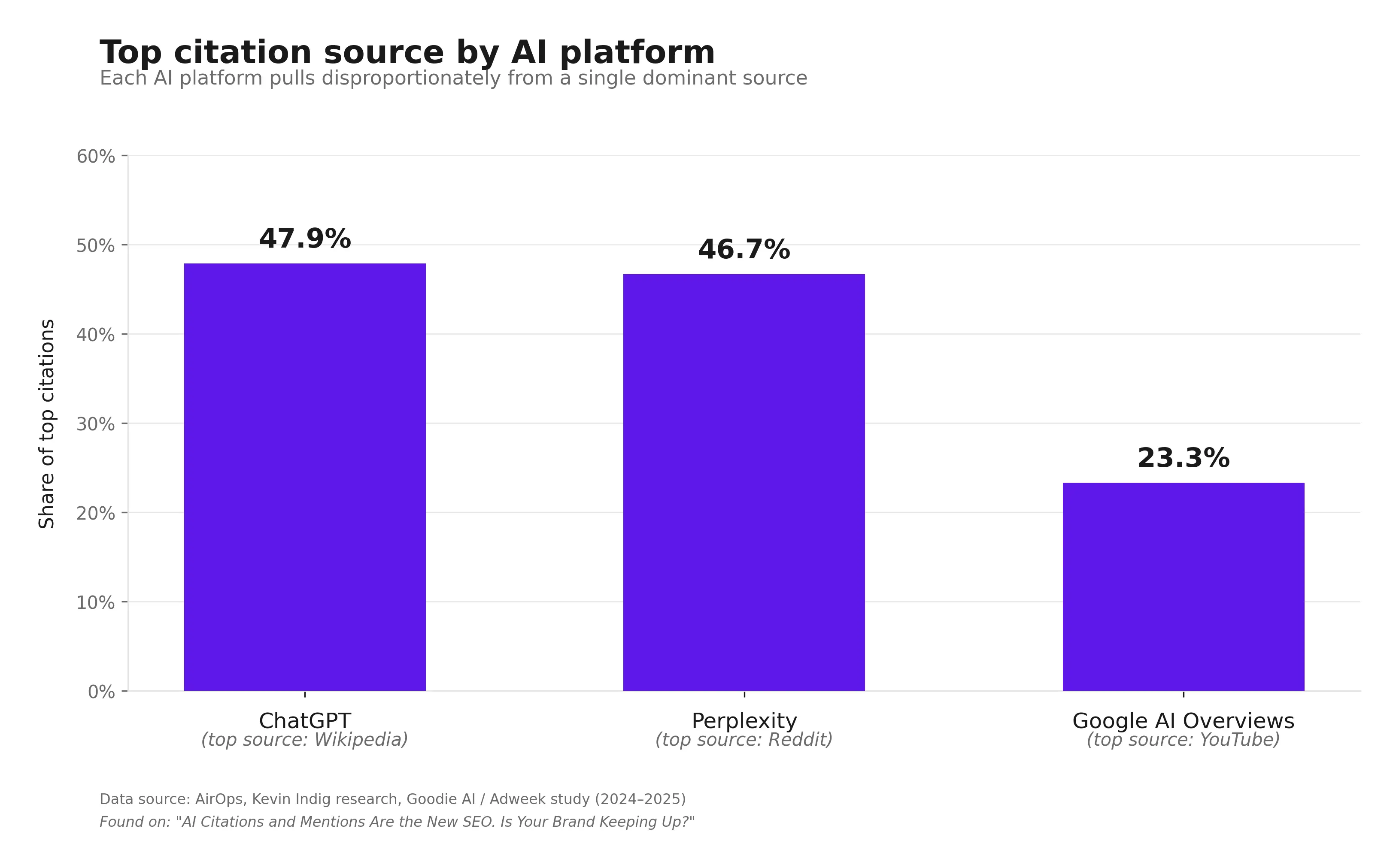 Top AI Citation Sources for LLMs