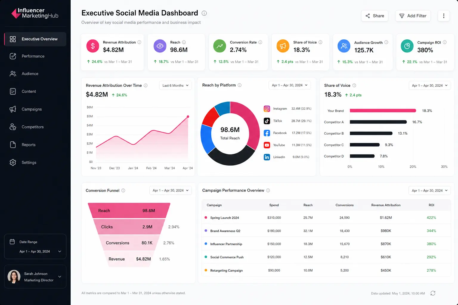 Executive Social Media Dashboard Example