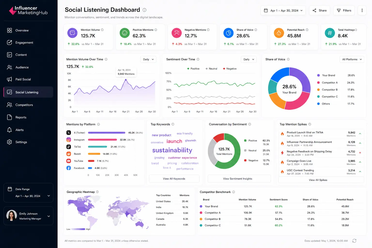 Social Listening Dashboard Example