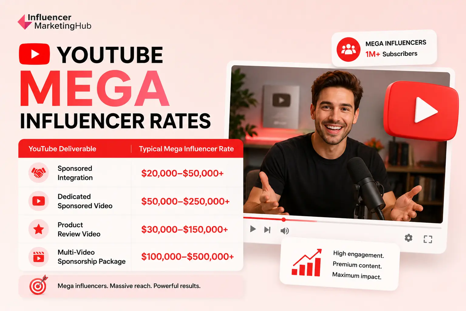 YouTube Mega Influencer Rates