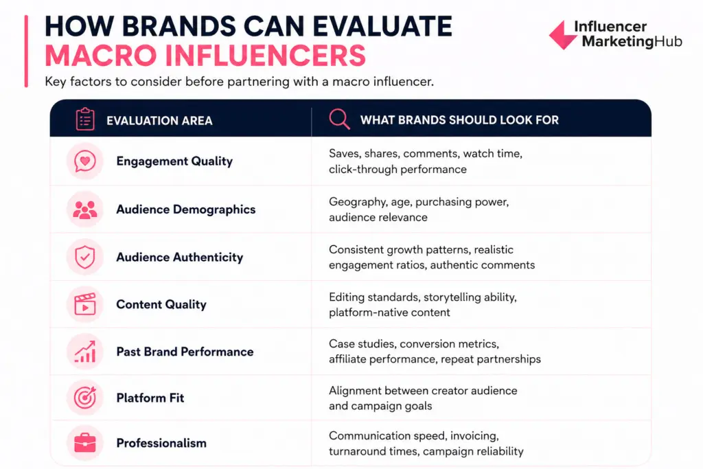 How Brands Should Evaluate Macro Influencers Before Paying
