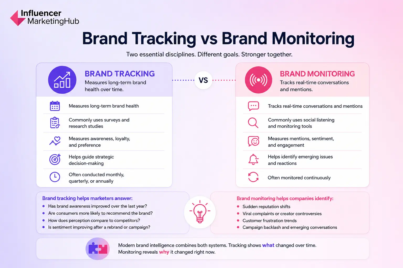 Brand Tracking vs Brand Monitoring