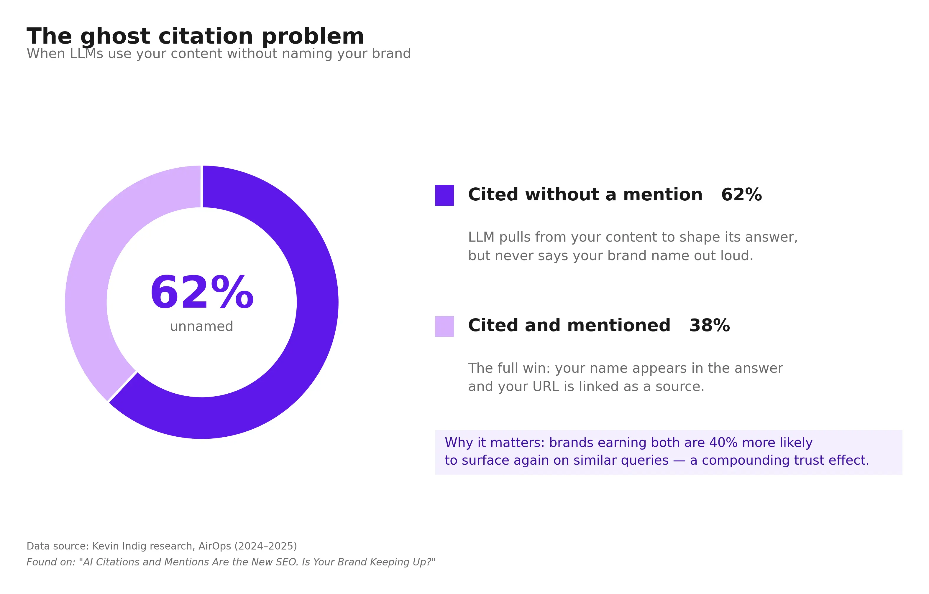 Ghost Citation Problem in LLMs