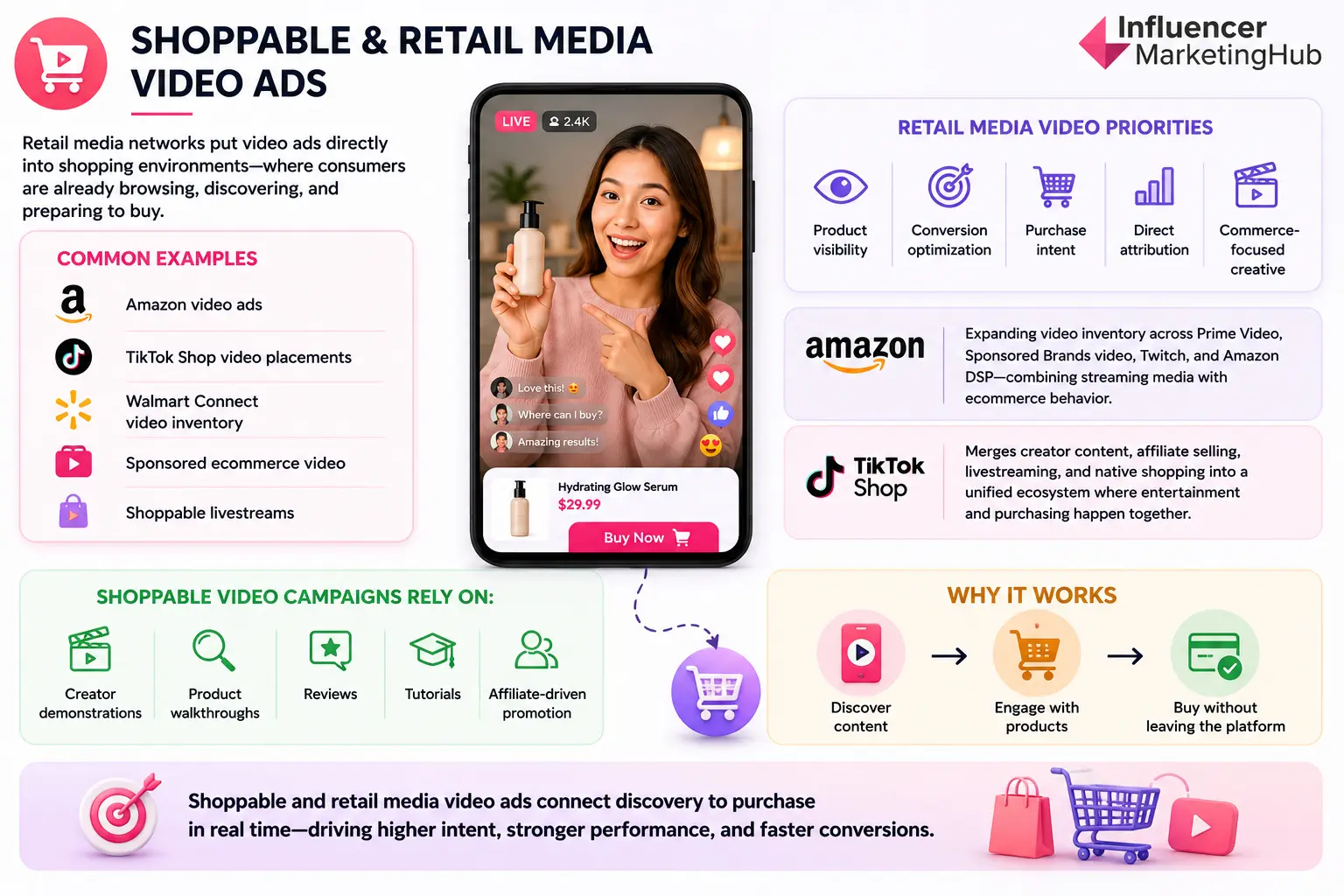 Shoppable and Retail Media Video Ads