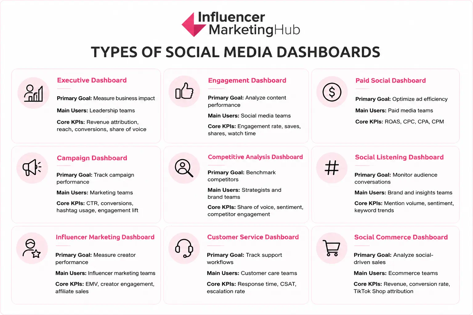 Types of Social Media Dashboards