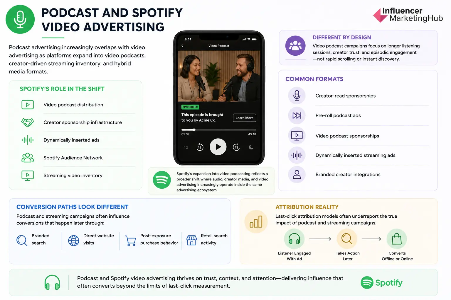 Podcast and Spotify Video Advertising