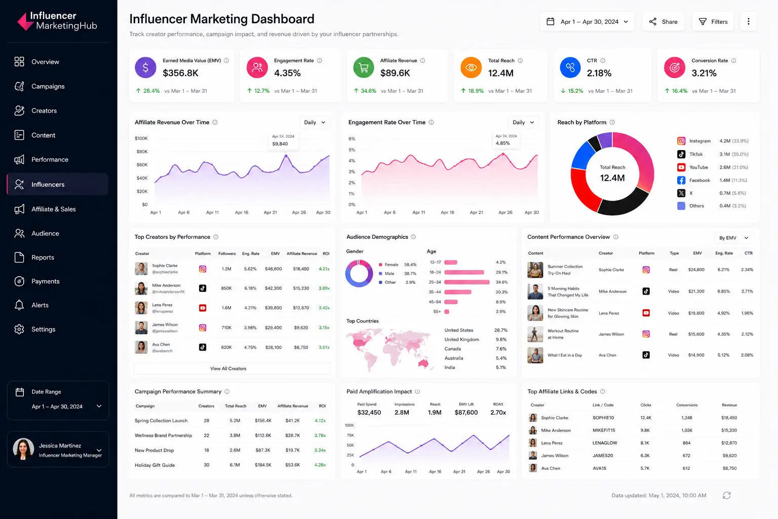 Influencer Marketing Dashboard Example