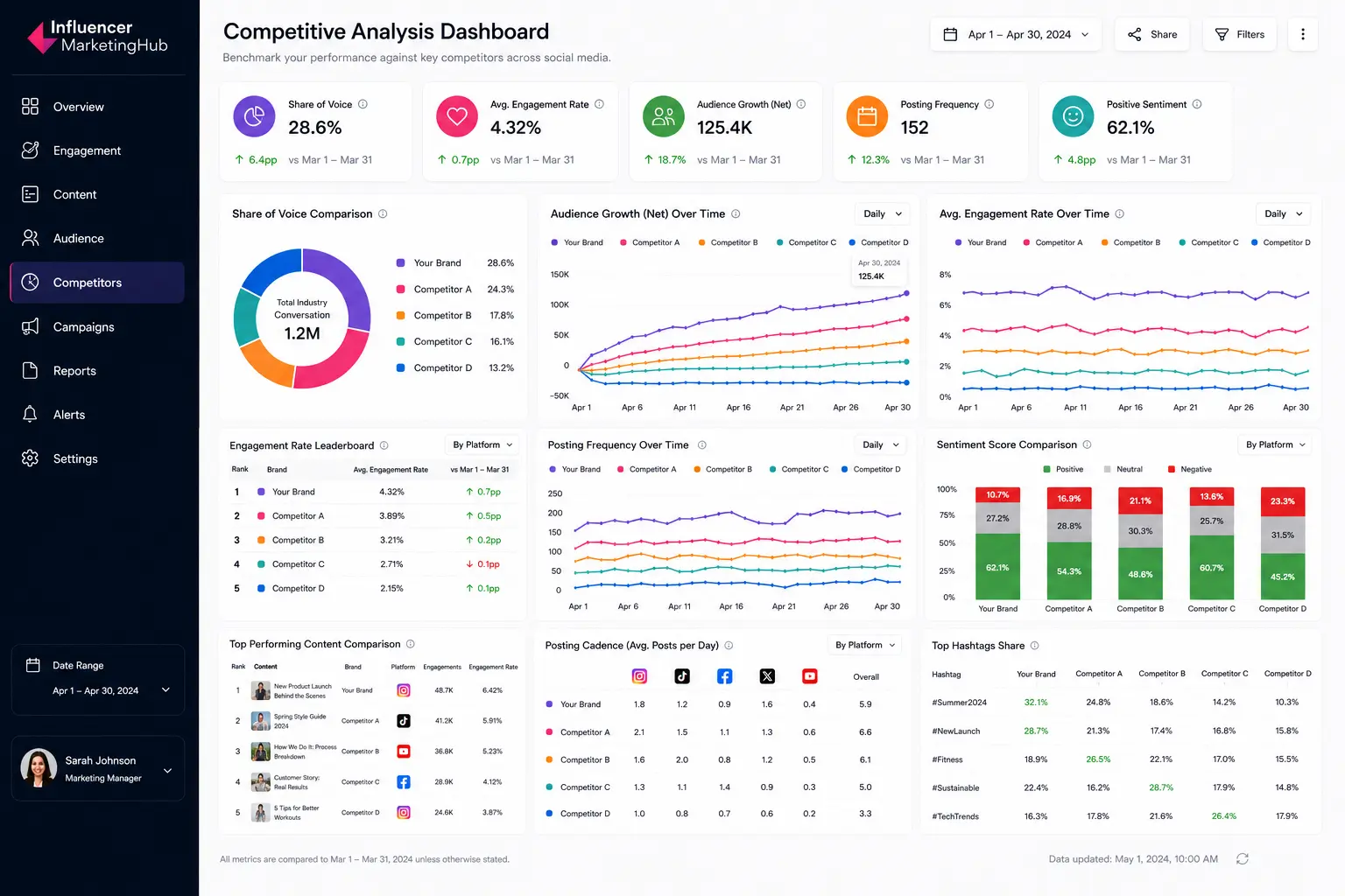 Competitive Analysis Dashboard Example