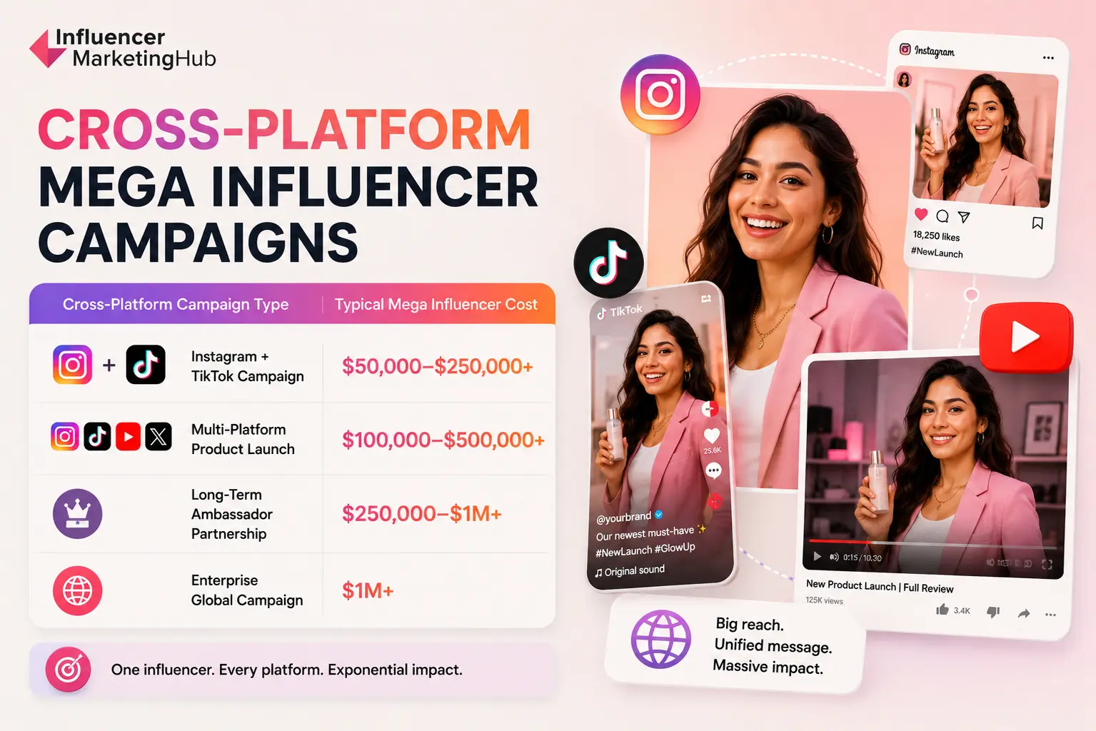 Cross-Platform Mega Influencer Campaign Rates