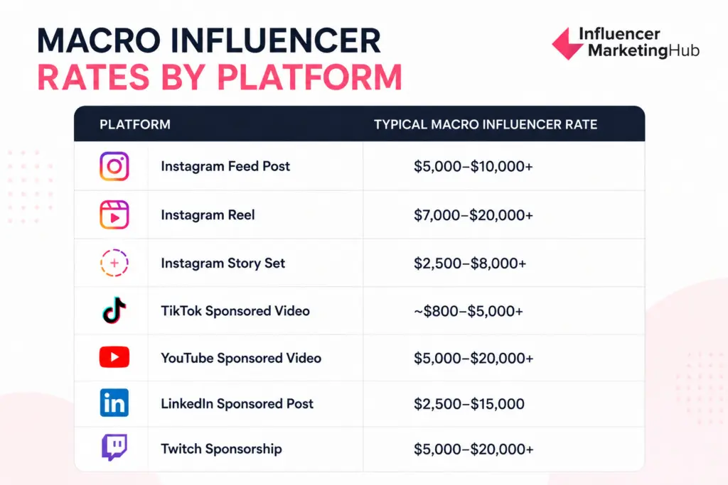 How Much Do Macro Influencers Charge?