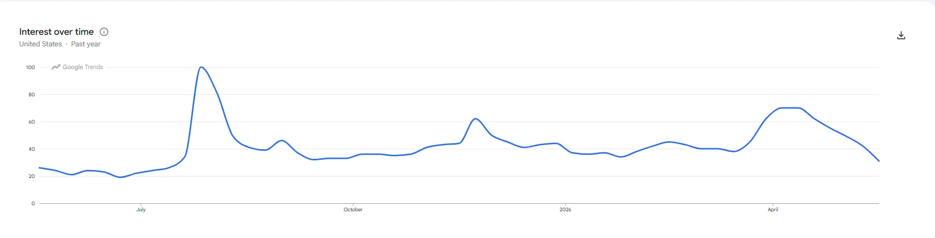 Sydney Sweeney American Jeans Google Trends