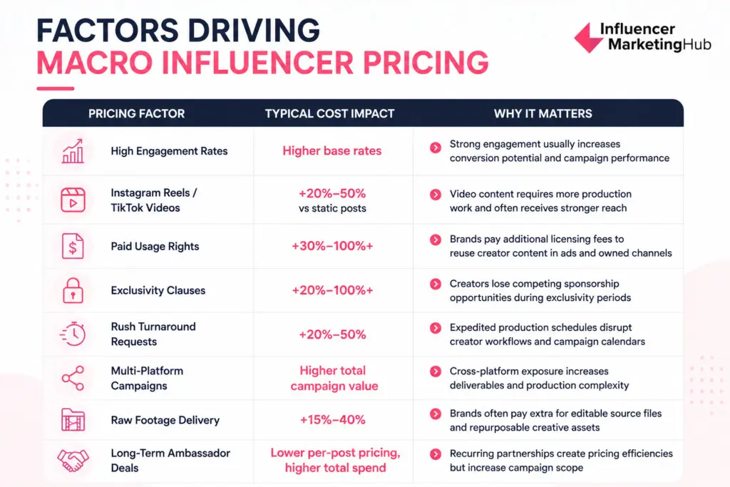 Factors Driving Macro Influencer Pricing