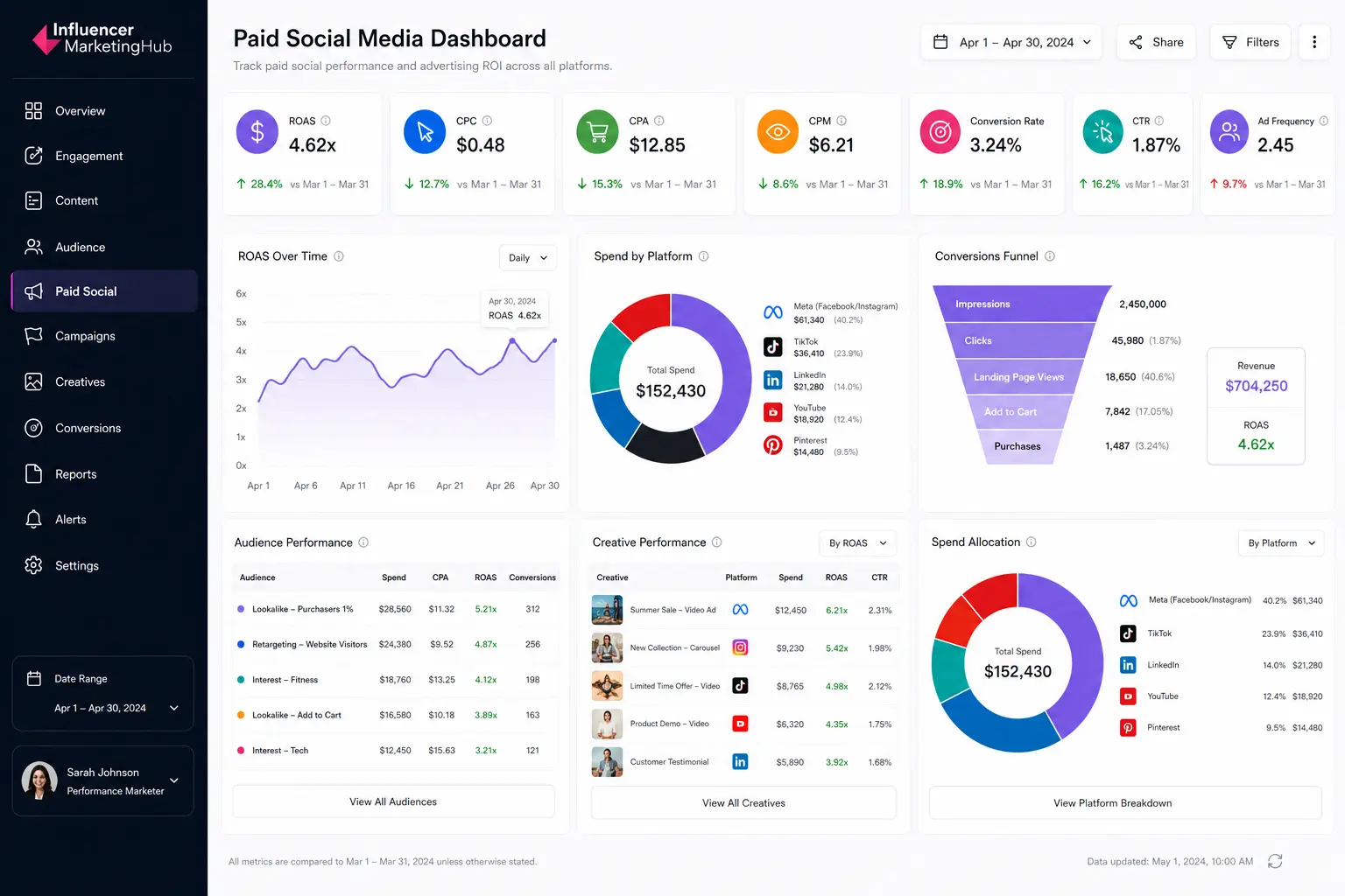 Paid Social Media Dashboard Example