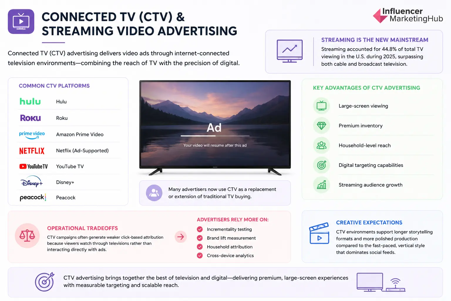 Connected TV (CTV) and Streaming Video Advertising