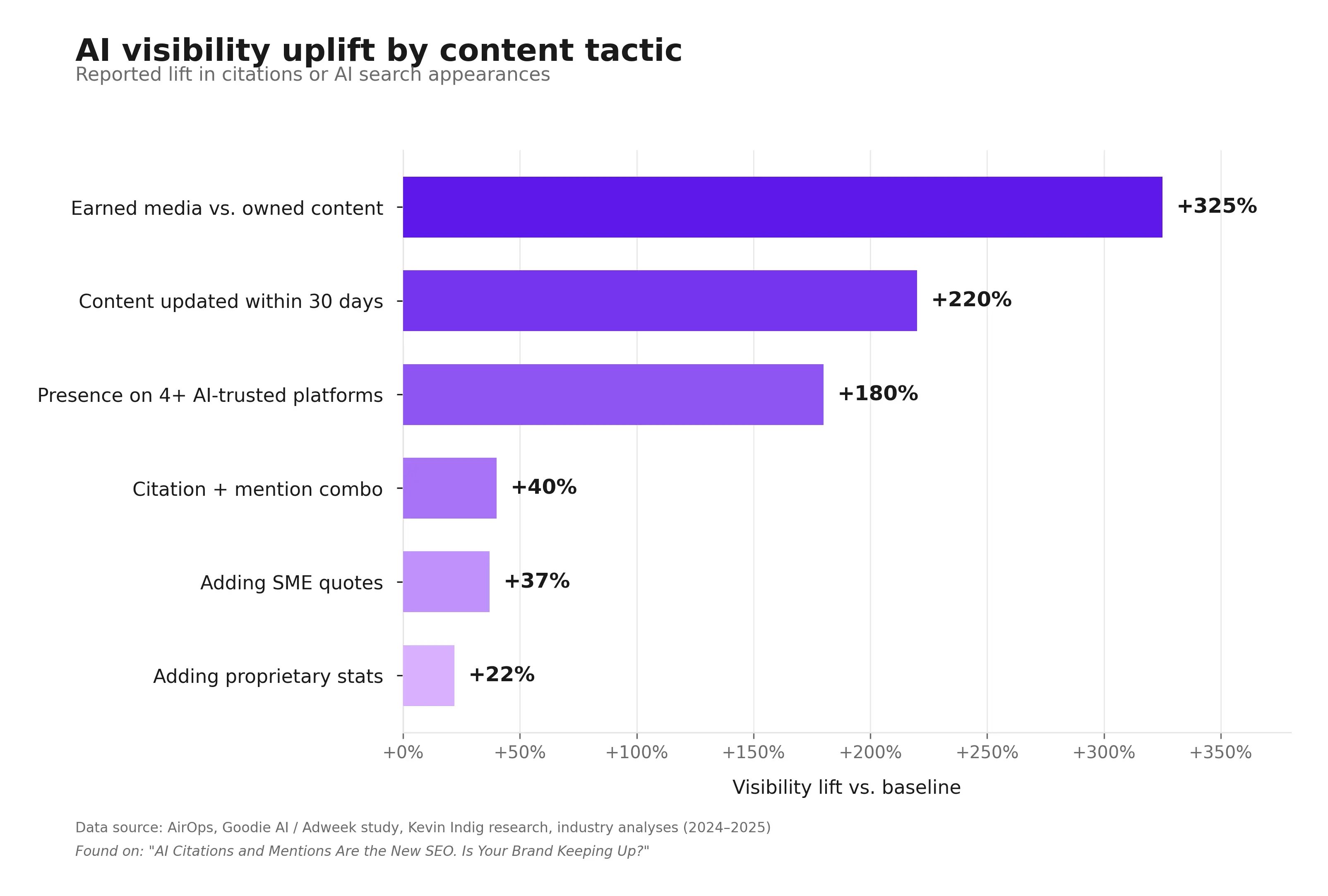 AI Visibility Uplift by Tactic