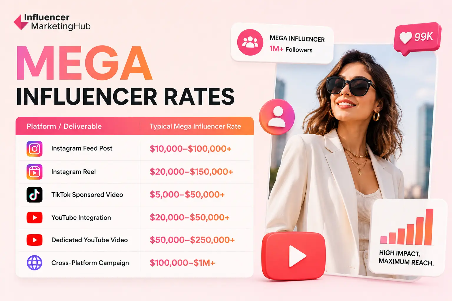 How Much Do Mega Influencers Charge?