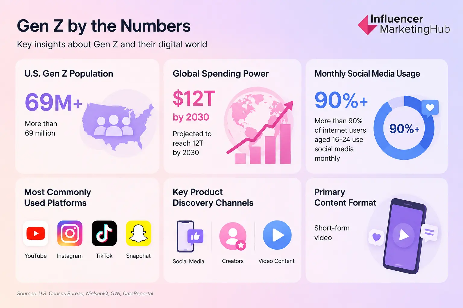 Gen Z by the Numbers
