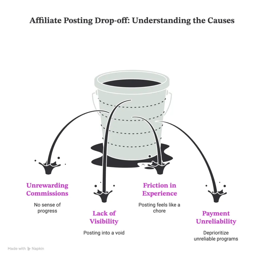 affiliate posting drop-off