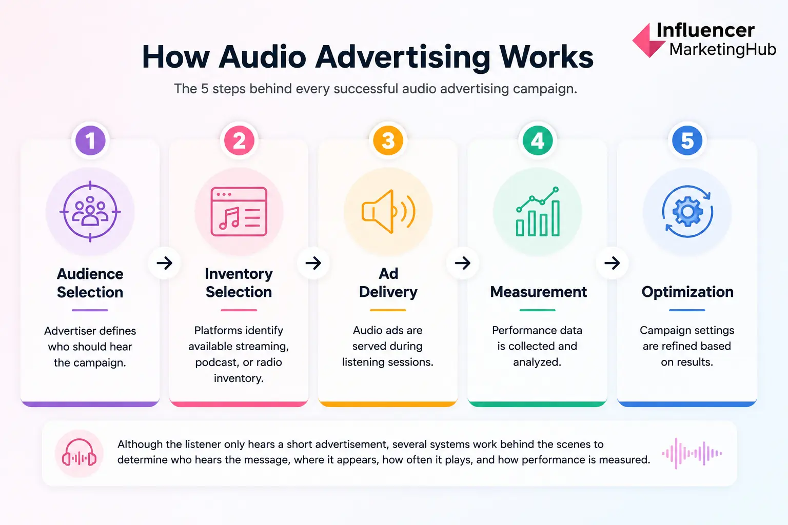 How Audio Advertising Works