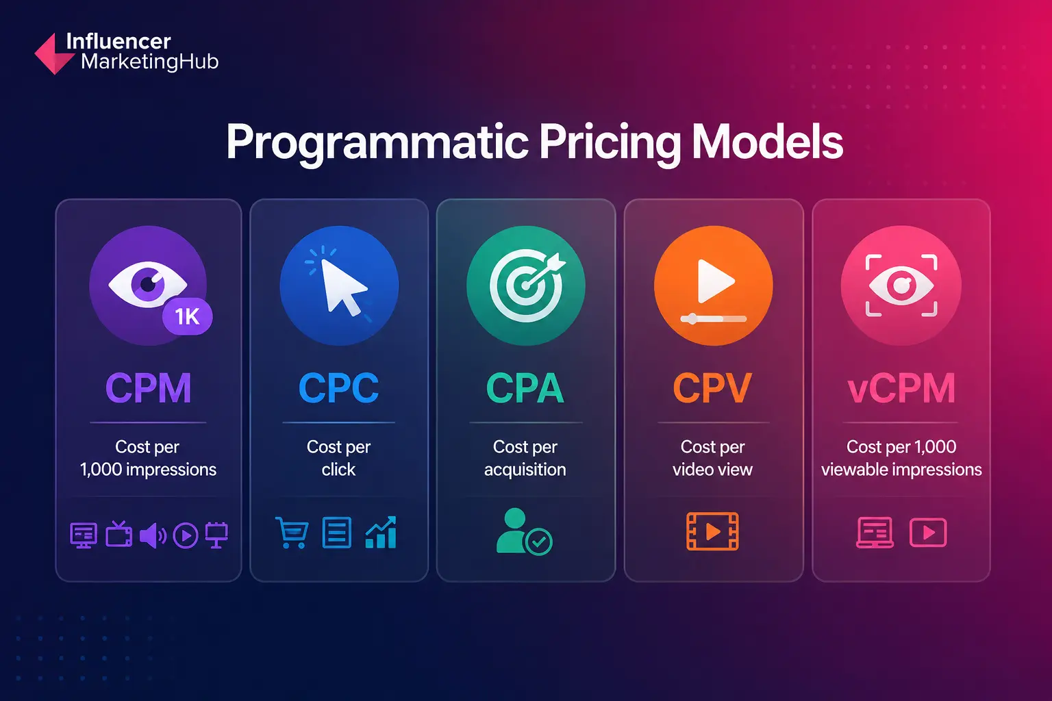 How Much Does Programmatic Advertising Cost