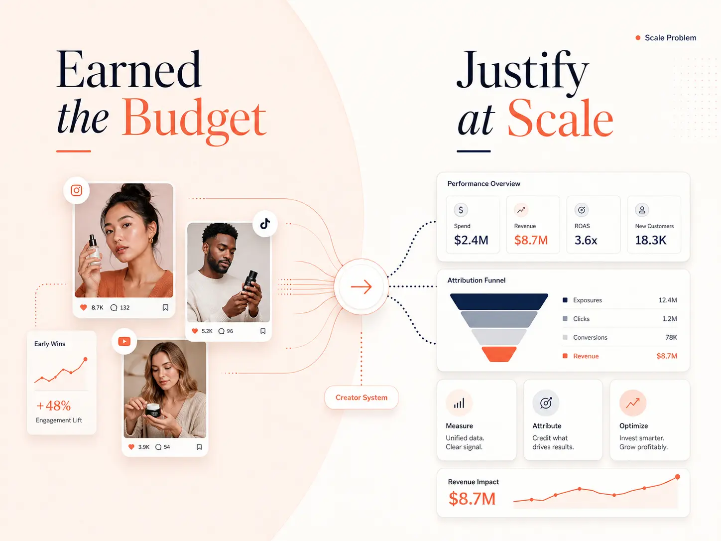 Creator Marketing Earned the Budget, Now It Has to Justify It at Scale