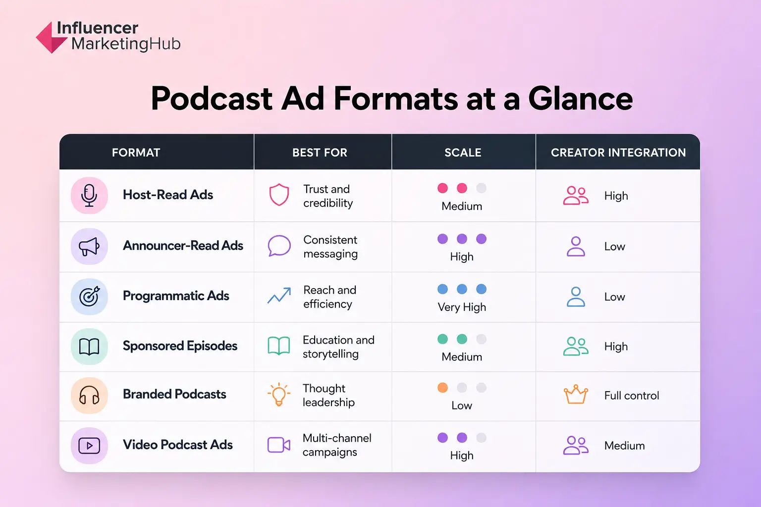 Podcast Ad Formats and Placements