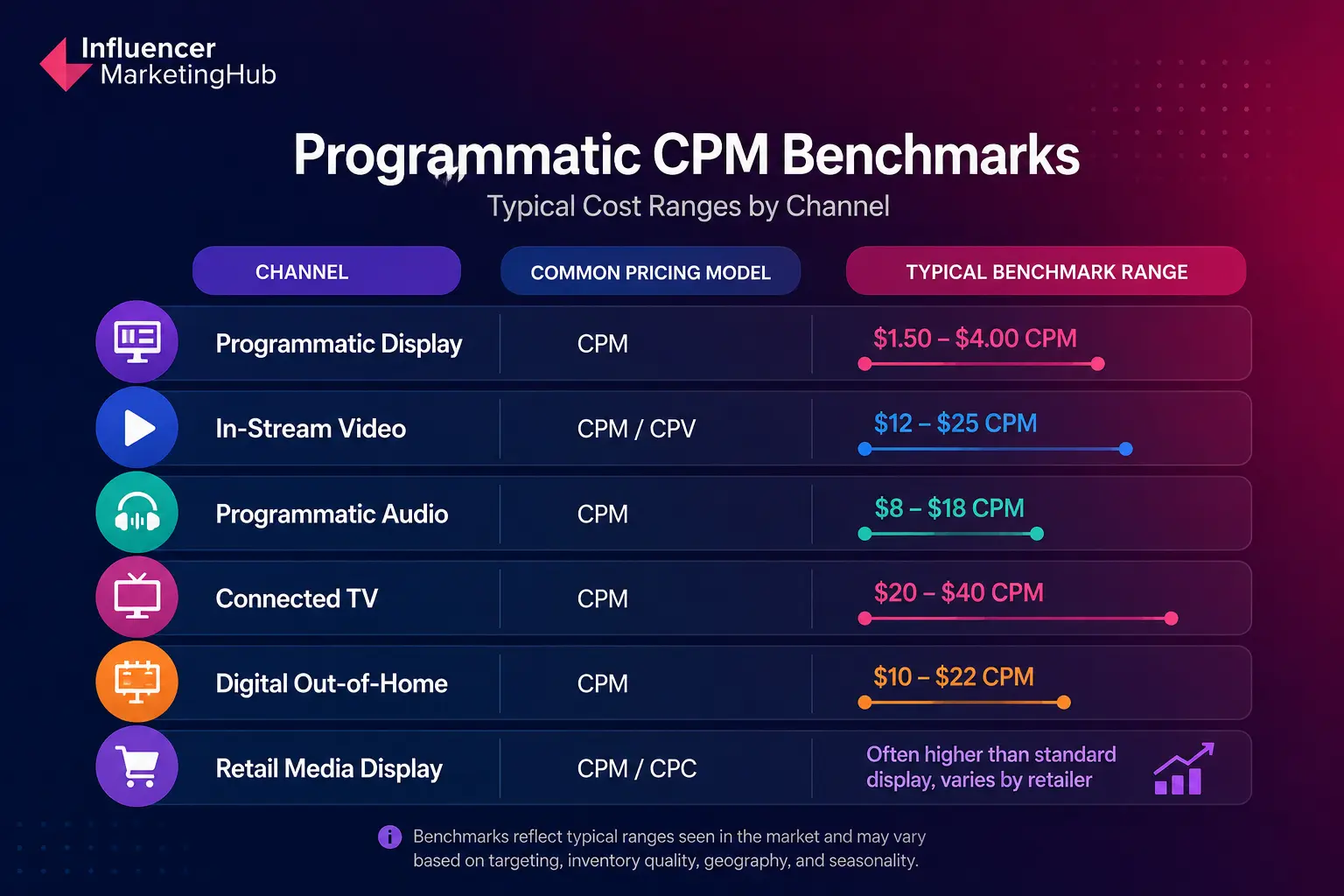 Programmatic CPM Costs