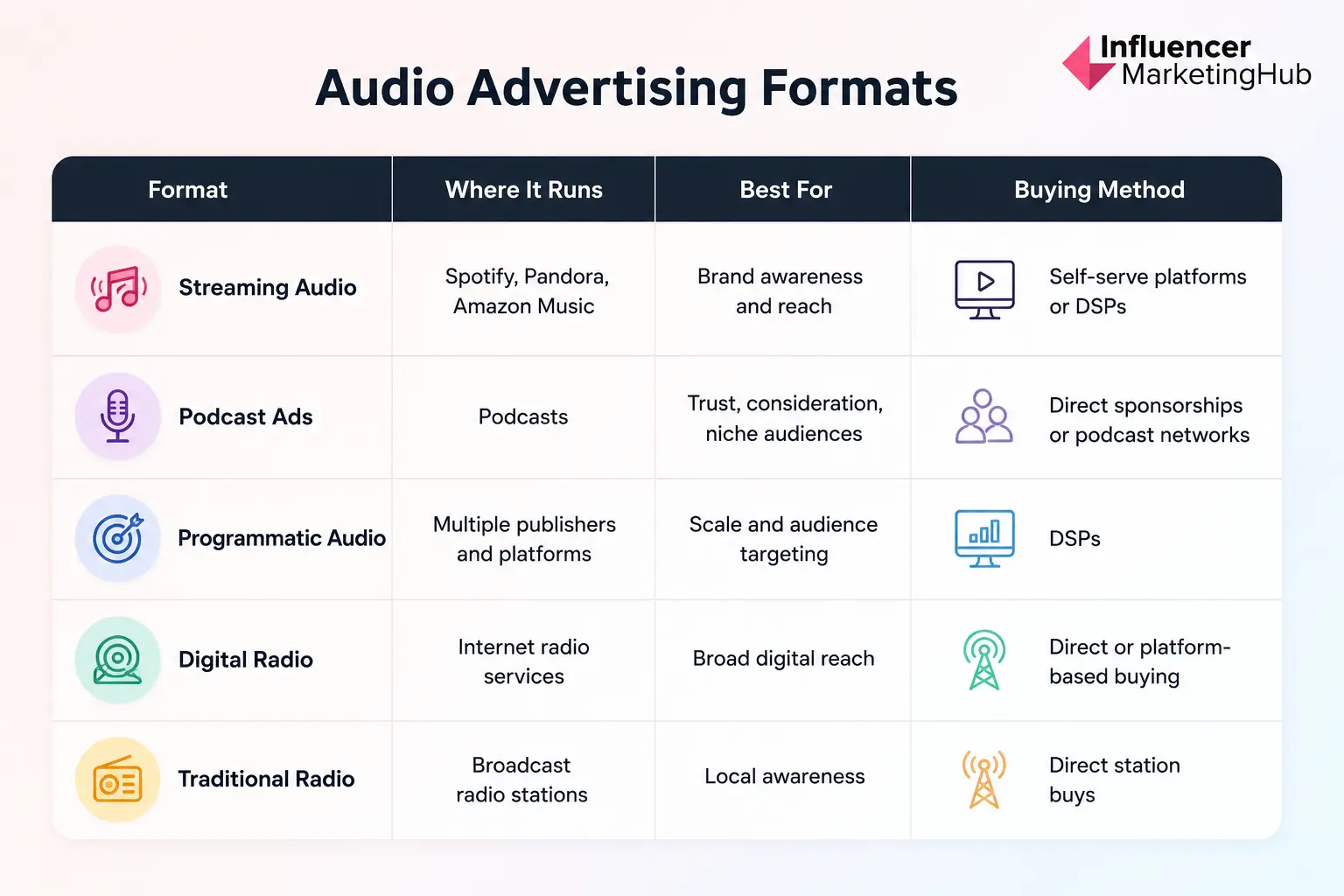 Types of Audio Advertising