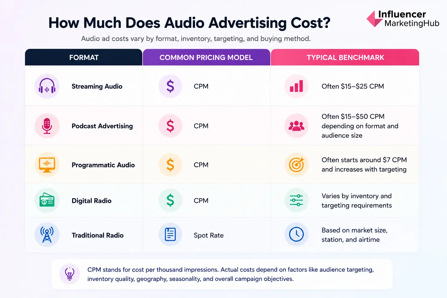 How Much Does Audio Advertising Cost