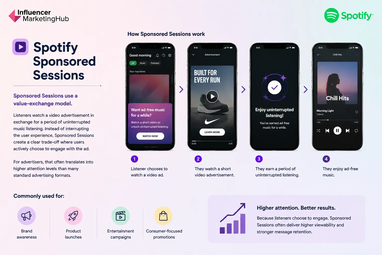 Spotify Sponsored Sessions