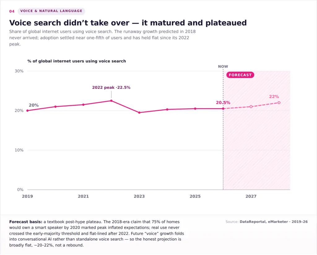 Voice Search Optimization