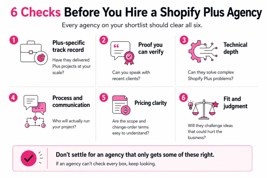 Infographic outlining six criteria for evaluating a Shopify Plus agency: Plus-specific experience, verifiable client references, technical expertise, project process and communication, pricing clarity, and strategic judgment.