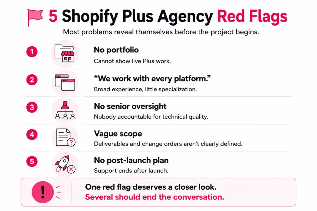 Infographic outlining five Shopify Plus agency red flags, including no portfolio, broad but shallow platform expertise, lack of senior oversight, vague project scope, and no post-launch support.
