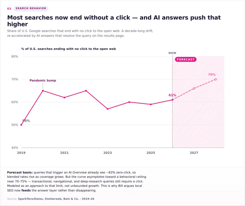 Percentage of US searches ending with no click to the open web