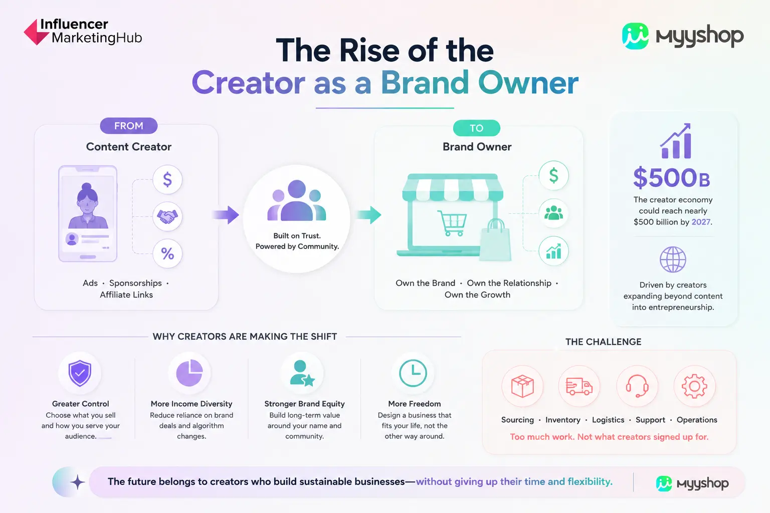 The Rise of the Creator as a Brand Owner