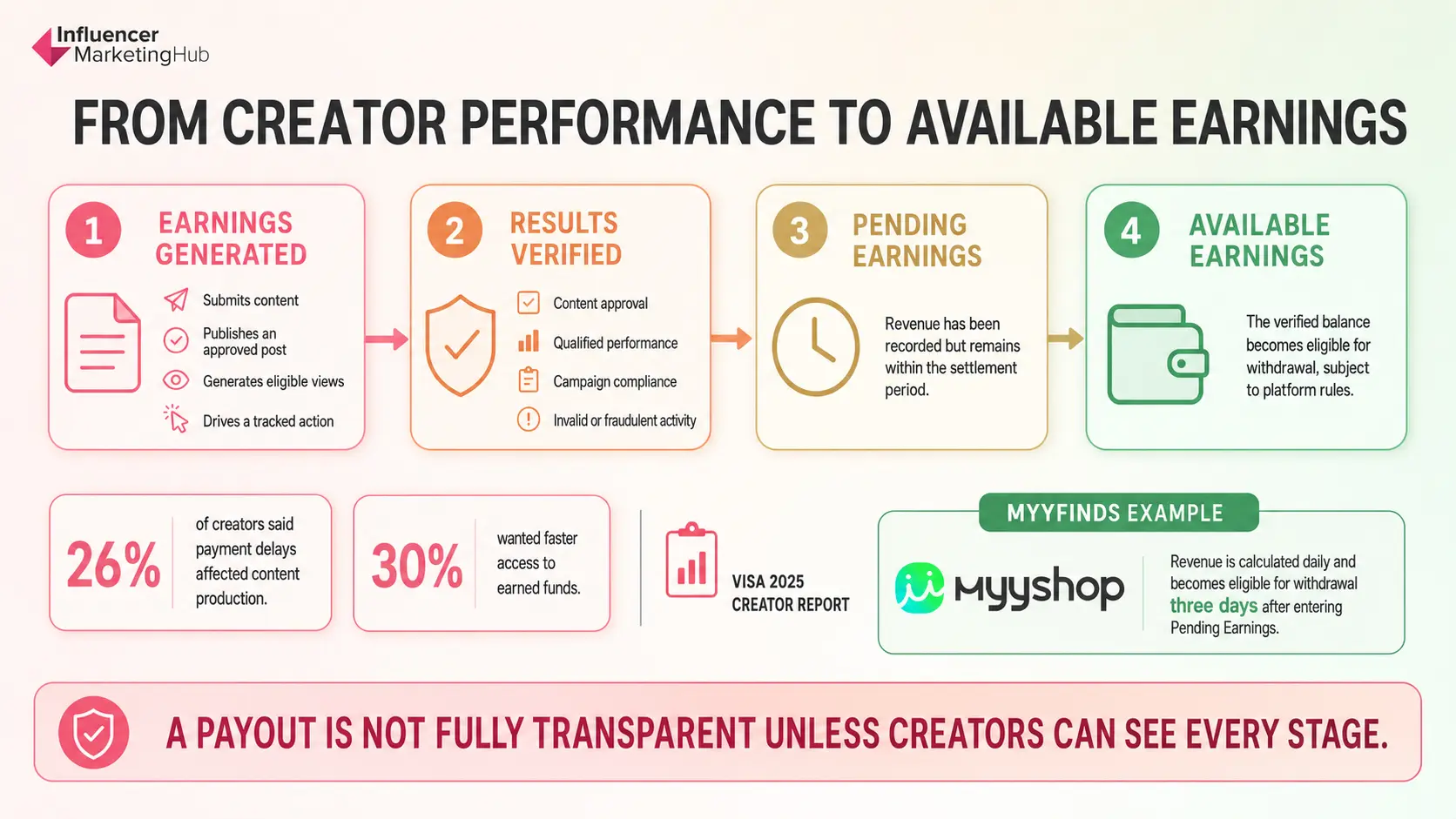 Faster Settlement Can Make a Small Creator Business Healthier