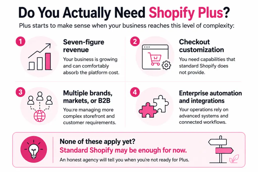 Shopify Plus readiness infographic showing the four signs that indicate when a business may benefit from Shopify Plus instead of standard Shopify.