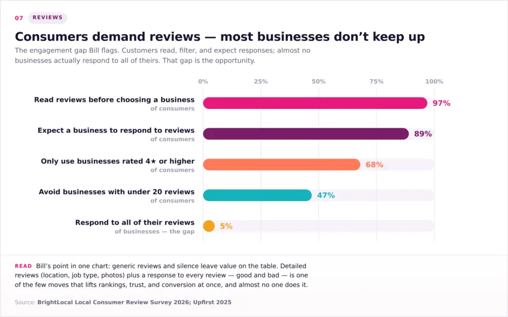 Consumers Demand Reviews