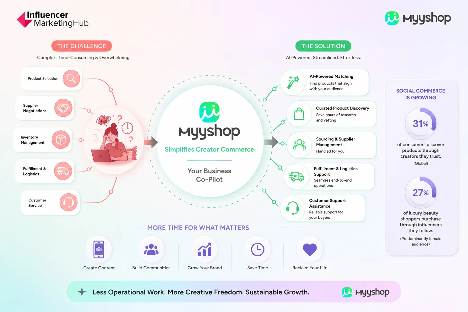 How MyyShop Simplifies Creator Commerce
