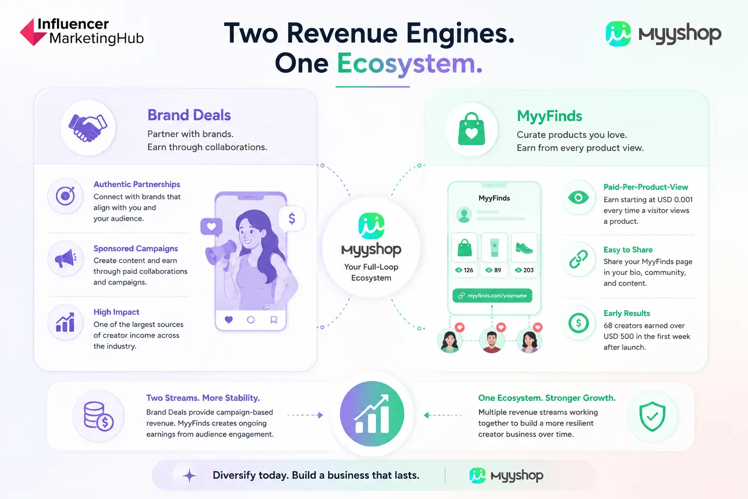 How MyyShop's Full-Loop Ecosystem Creates Sustainable Revenue Growth