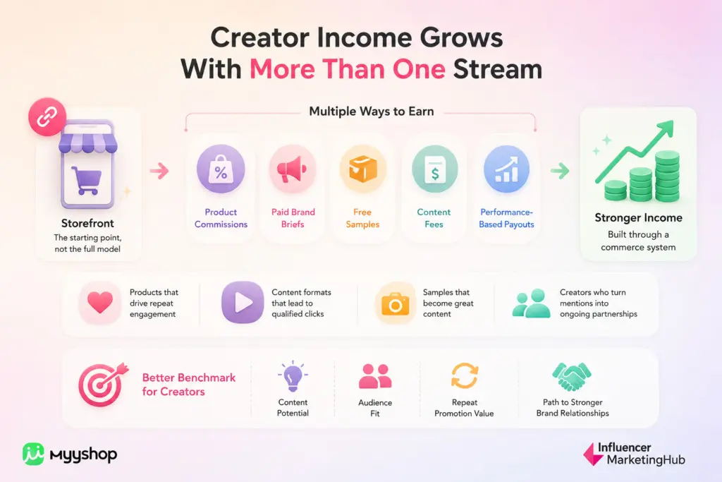 creator income myyshop