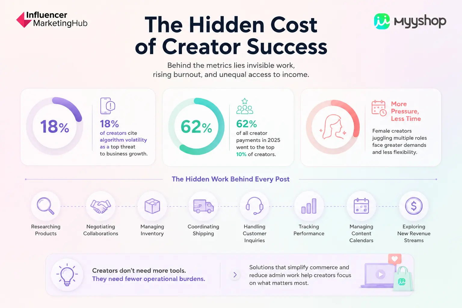 The Hidden Cost of Creator Success