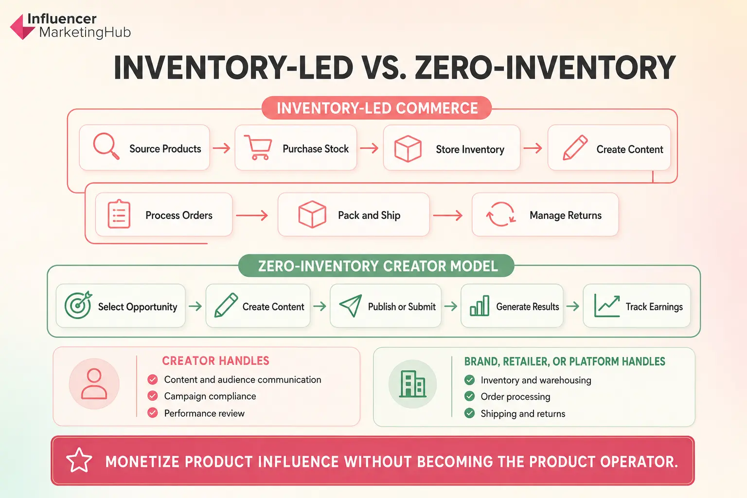 Inventory vs zero inventory