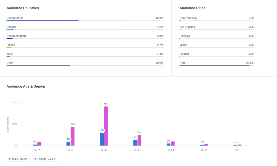 HypeAuditor Analysis Comfort 4