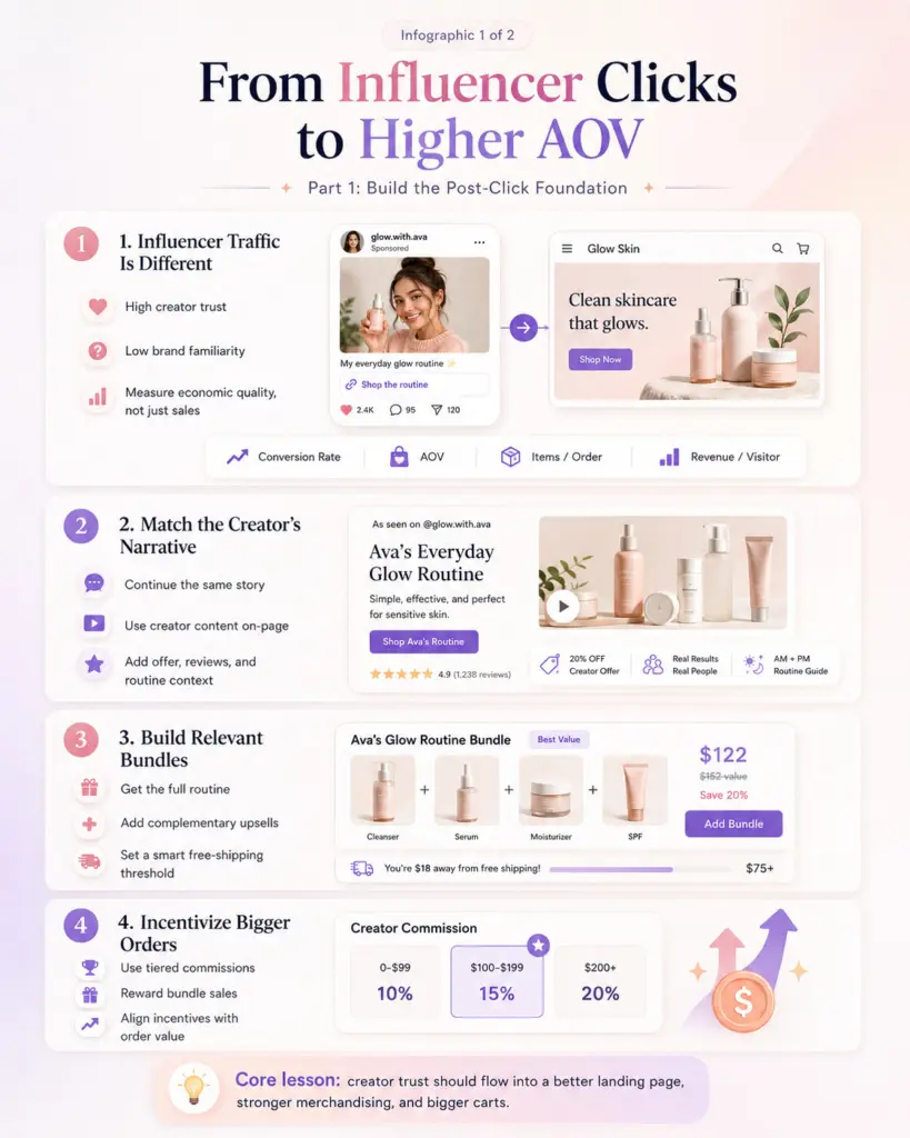 How E-Commerce Brands Turn Influencer Traffic Into Bigger Orders