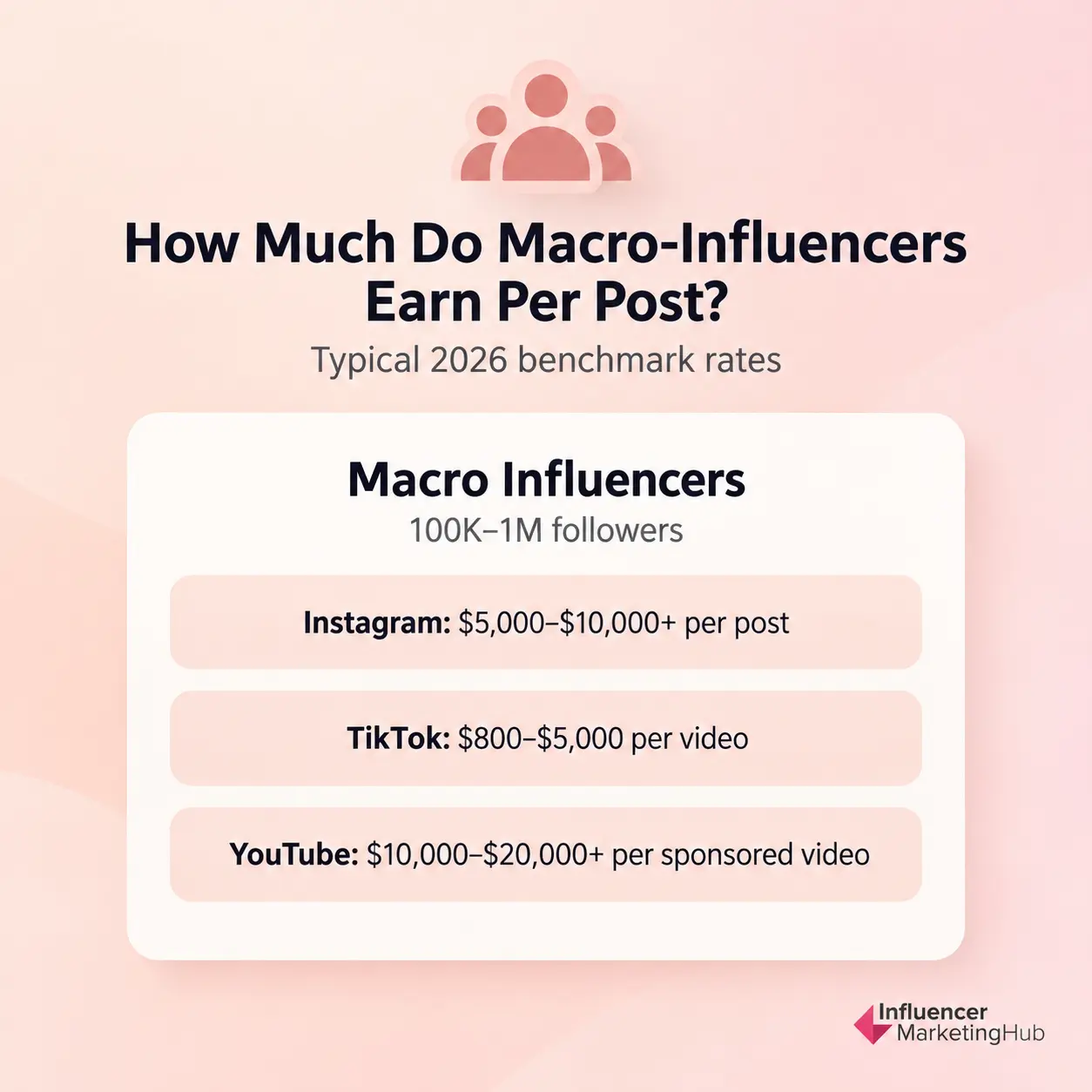 Macro Influencer Rates