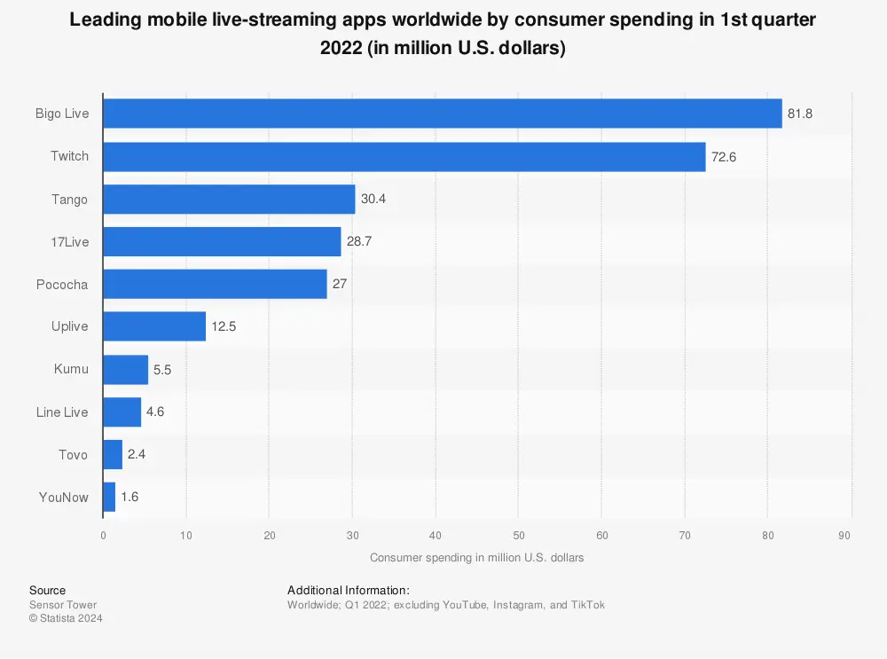 Statistic: Leading mobile live-streaming apps worldwide by consumer spending in 1st quarter 2022 (in million U.S. dollars) | Statista